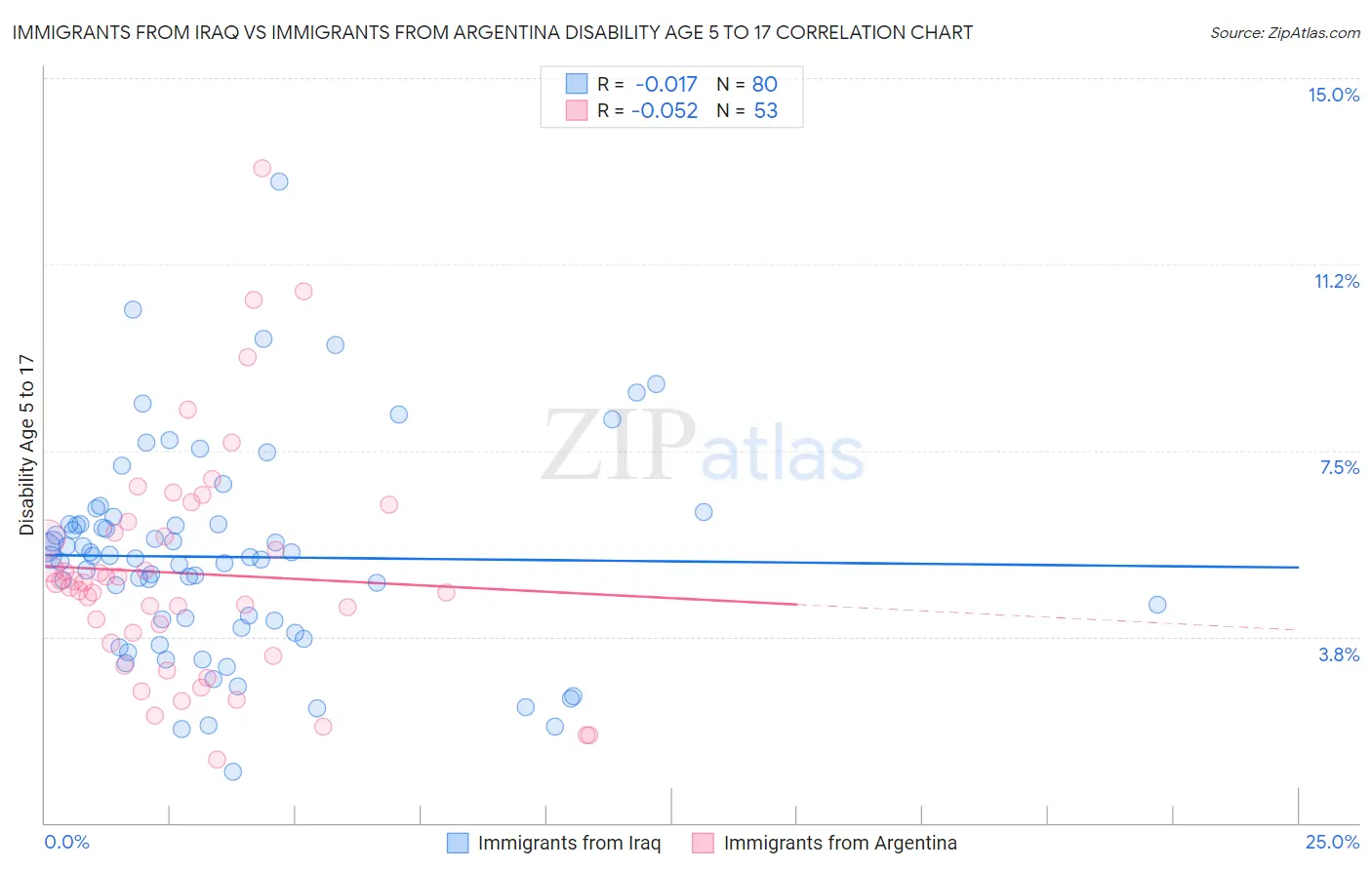 Immigrants from Iraq vs Immigrants from Argentina Disability Age 5 to 17