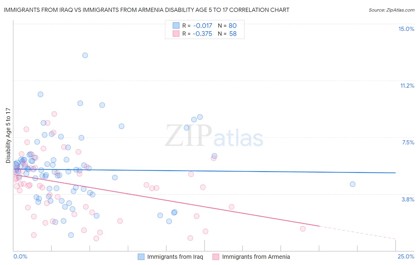 Immigrants from Iraq vs Immigrants from Armenia Disability Age 5 to 17