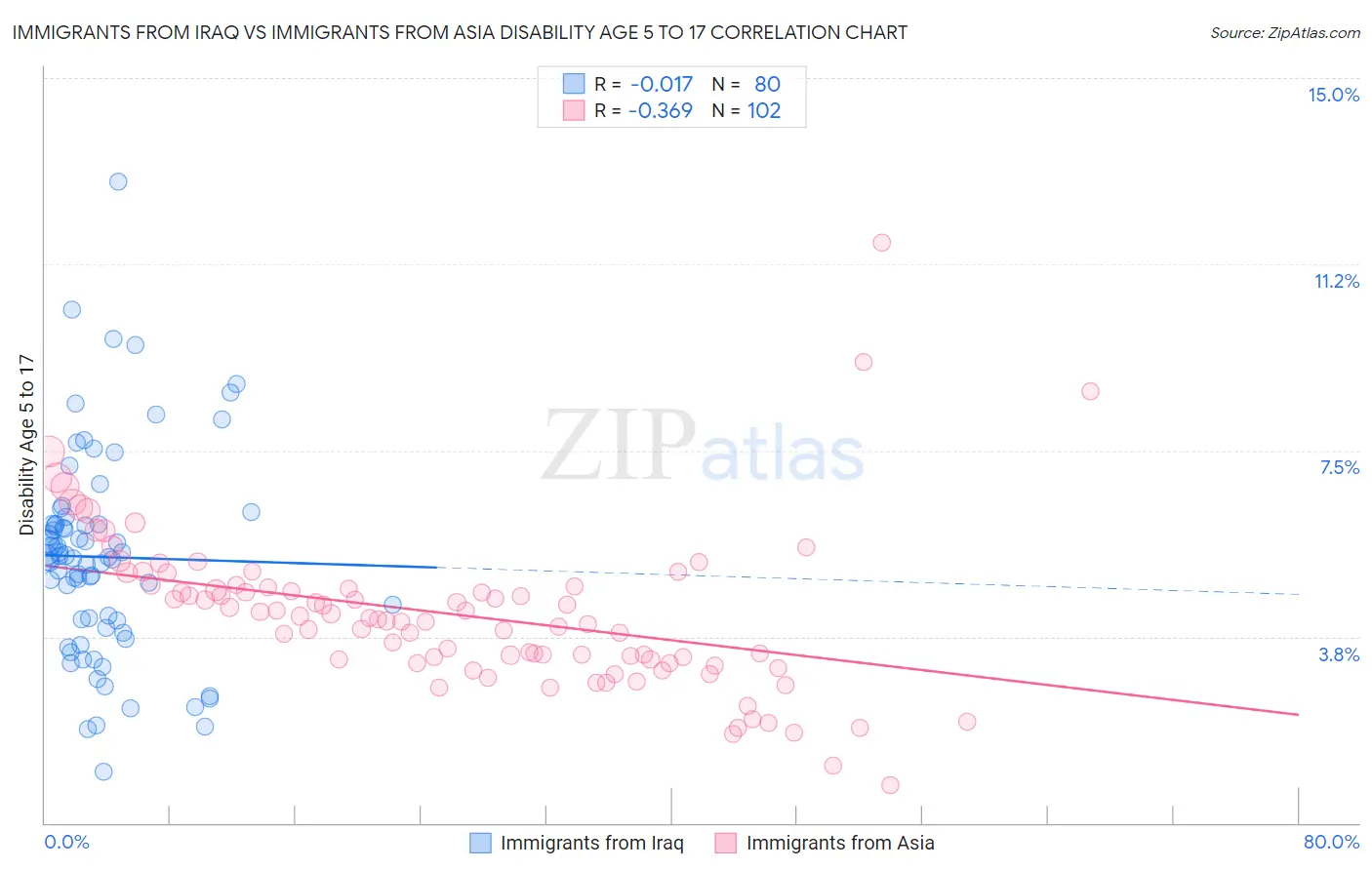 Immigrants from Iraq vs Immigrants from Asia Disability Age 5 to 17