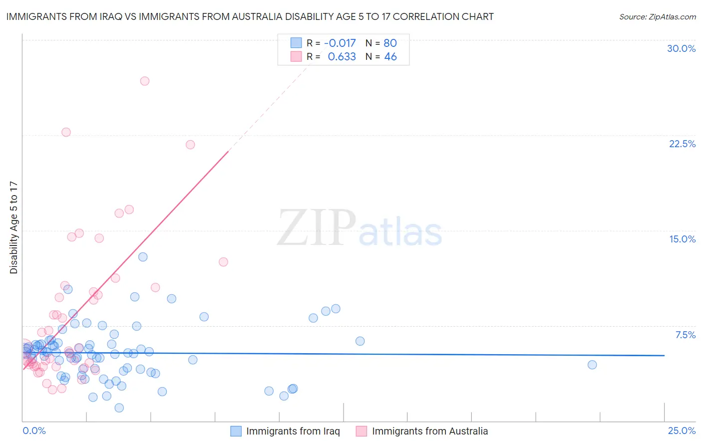 Immigrants from Iraq vs Immigrants from Australia Disability Age 5 to 17