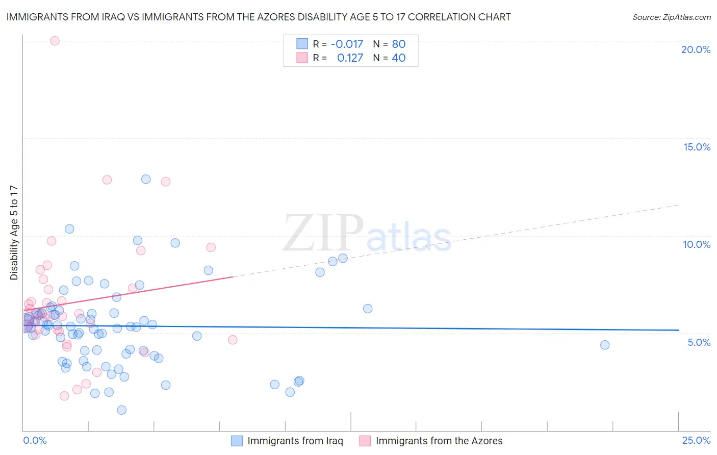 Immigrants from Iraq vs Immigrants from the Azores Disability Age 5 to 17