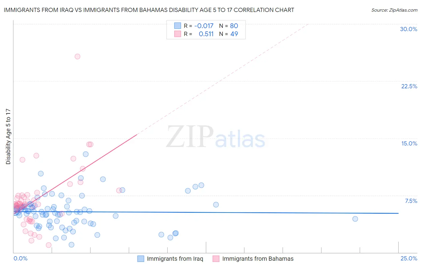 Immigrants from Iraq vs Immigrants from Bahamas Disability Age 5 to 17