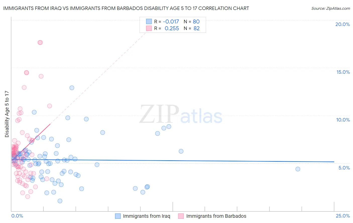 Immigrants from Iraq vs Immigrants from Barbados Disability Age 5 to 17