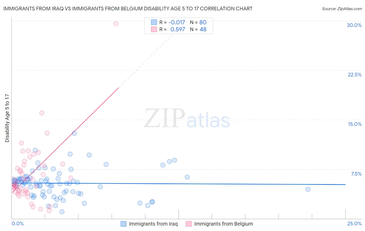 Immigrants from Iraq vs Immigrants from Belgium Disability Age 5 to 17