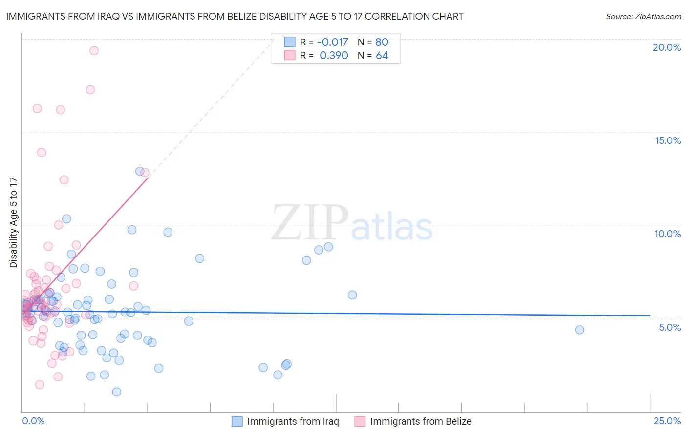 Immigrants from Iraq vs Immigrants from Belize Disability Age 5 to 17