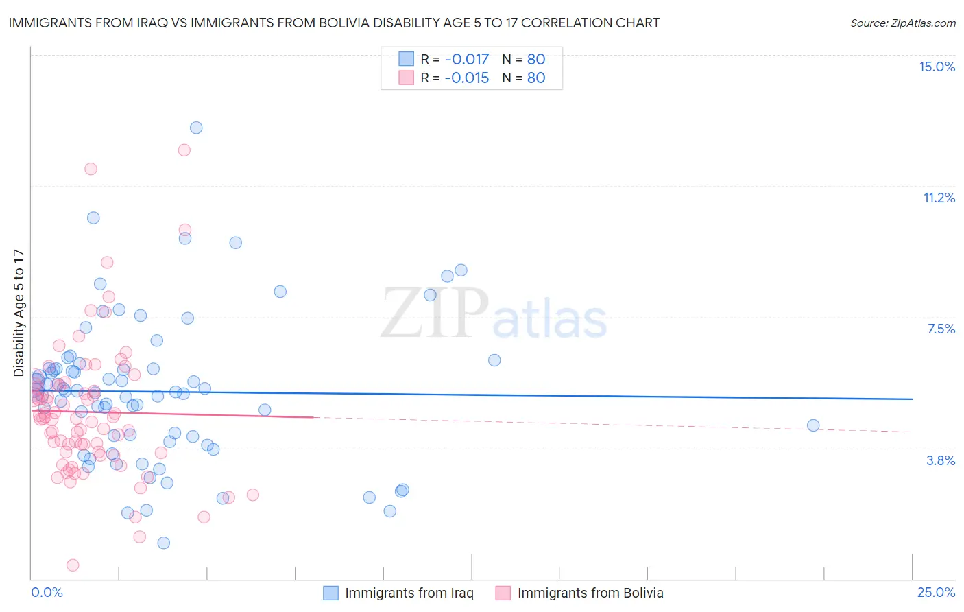 Immigrants from Iraq vs Immigrants from Bolivia Disability Age 5 to 17