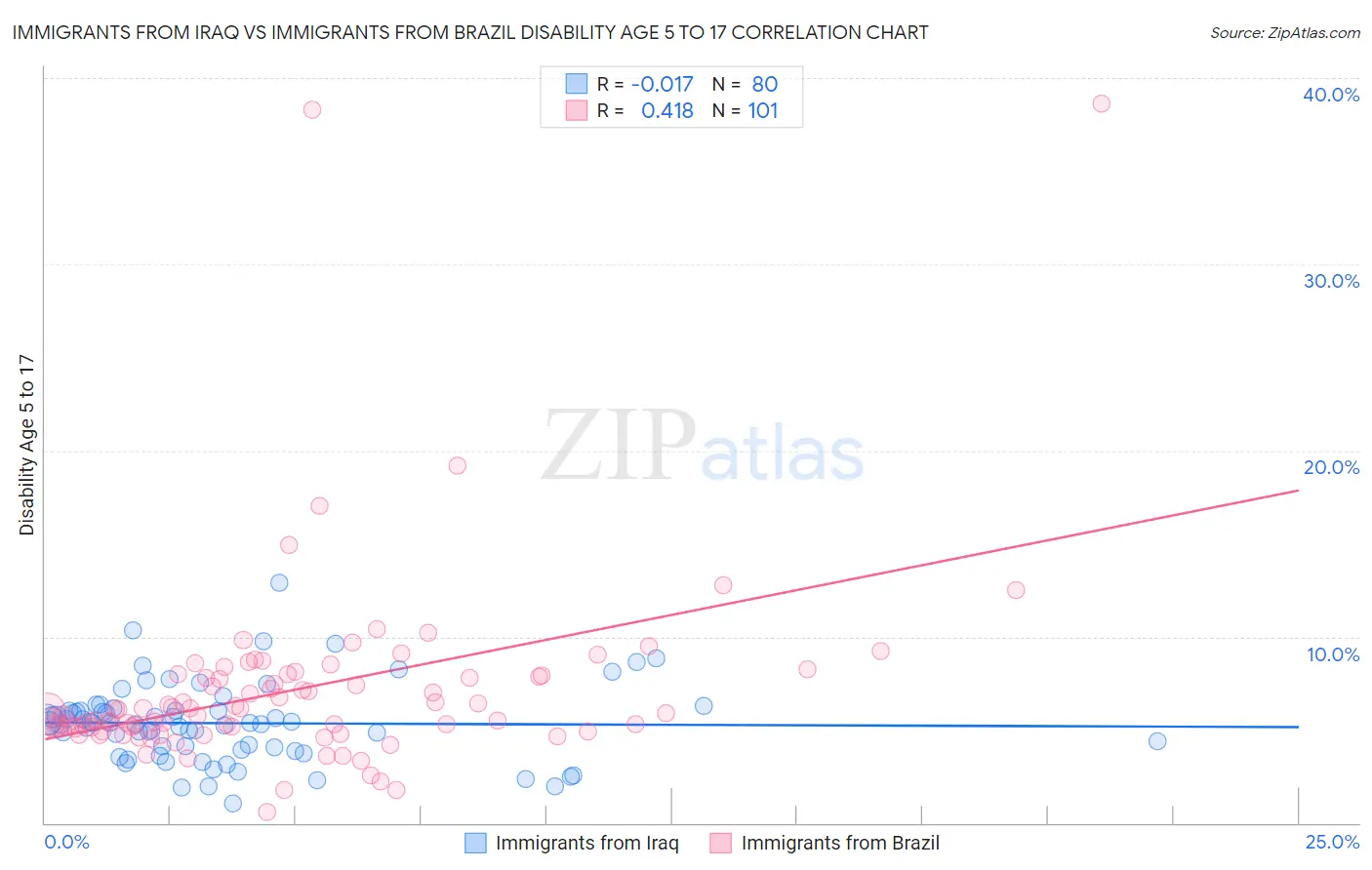 Immigrants from Iraq vs Immigrants from Brazil Disability Age 5 to 17
