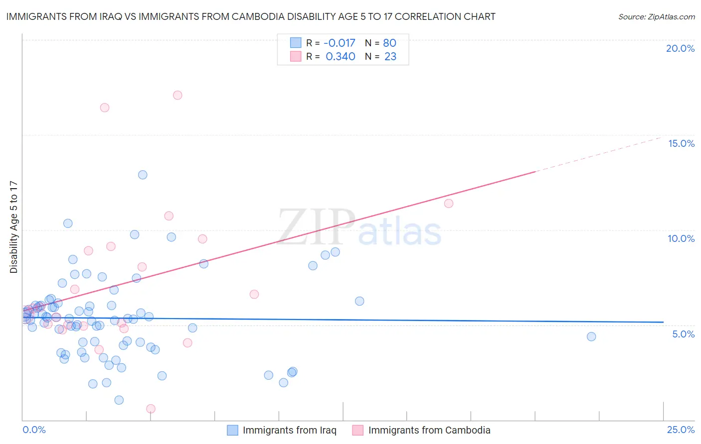 Immigrants from Iraq vs Immigrants from Cambodia Disability Age 5 to 17