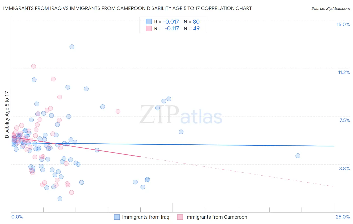 Immigrants from Iraq vs Immigrants from Cameroon Disability Age 5 to 17