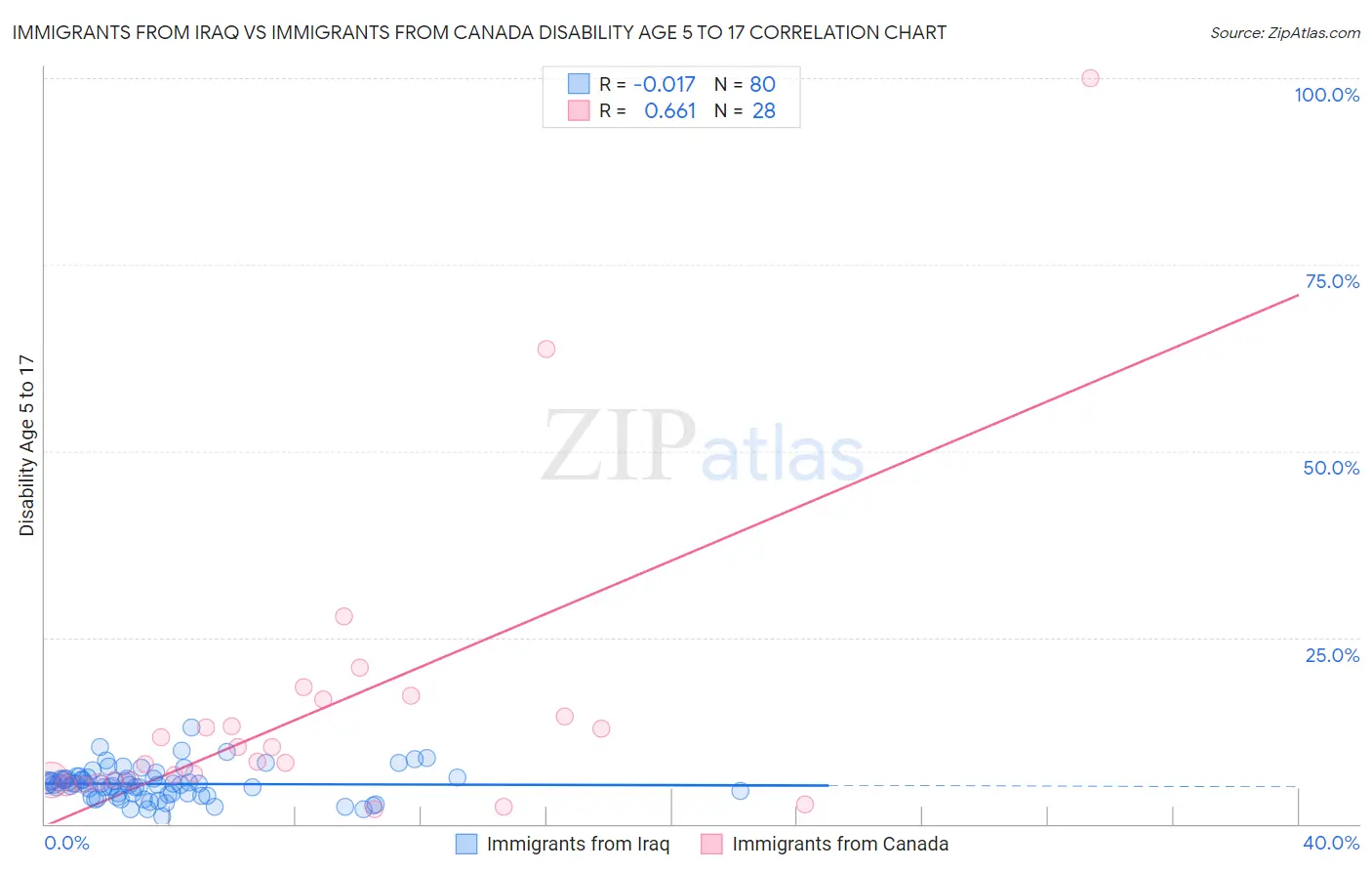 Immigrants from Iraq vs Immigrants from Canada Disability Age 5 to 17