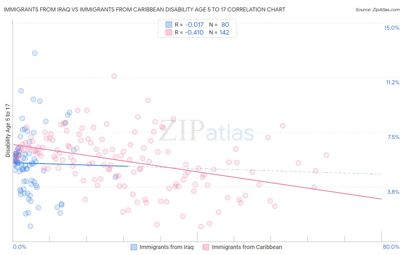 Immigrants from Iraq vs Immigrants from Caribbean Disability Age 5 to 17