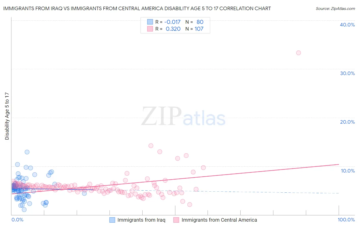 Immigrants from Iraq vs Immigrants from Central America Disability Age 5 to 17