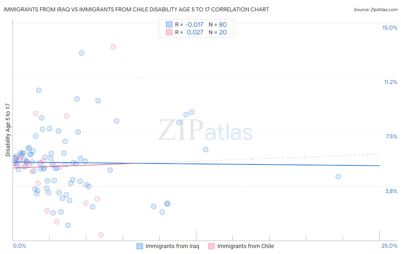 Immigrants from Iraq vs Immigrants from Chile Disability Age 5 to 17