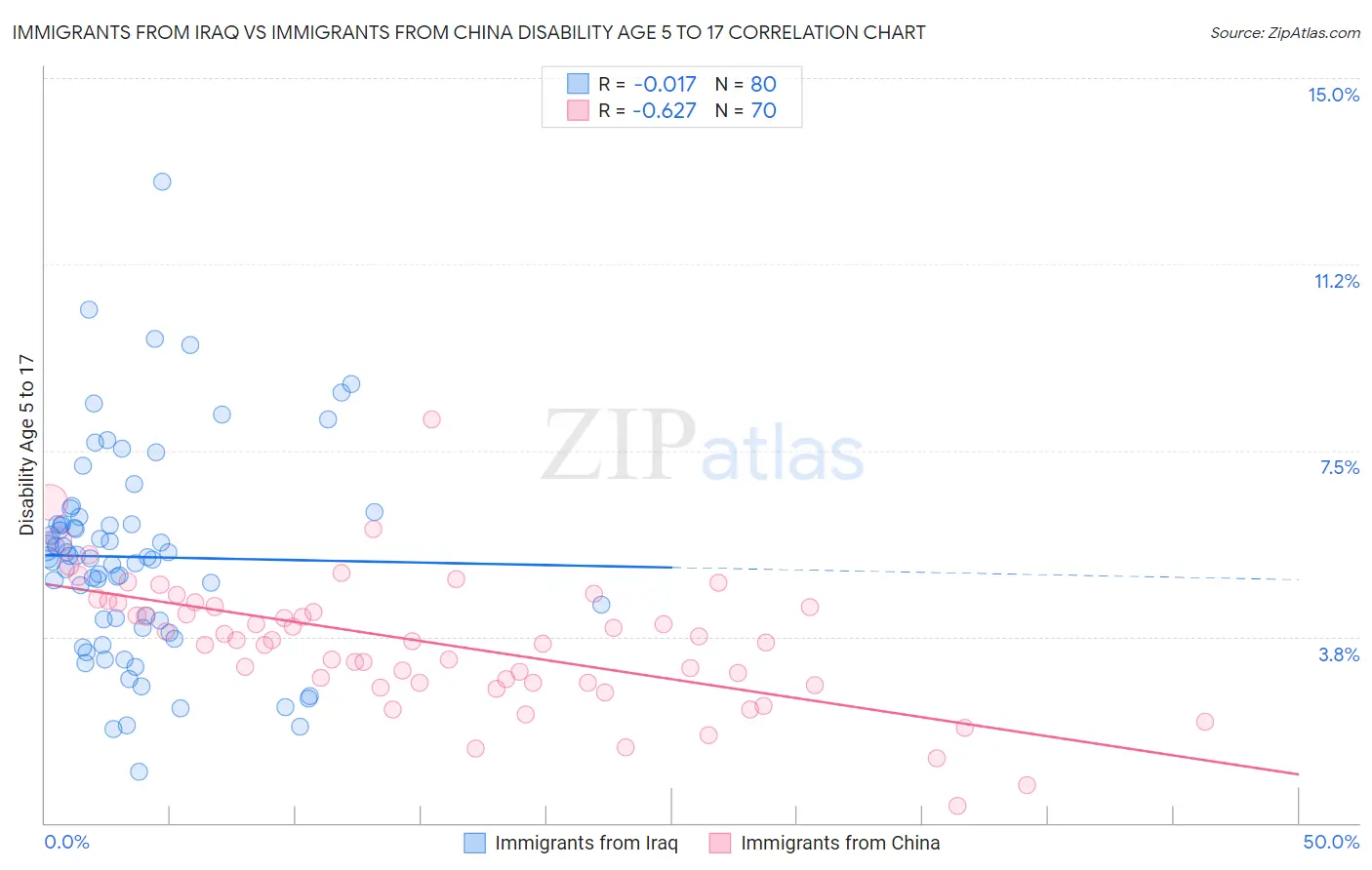 Immigrants from Iraq vs Immigrants from China Disability Age 5 to 17