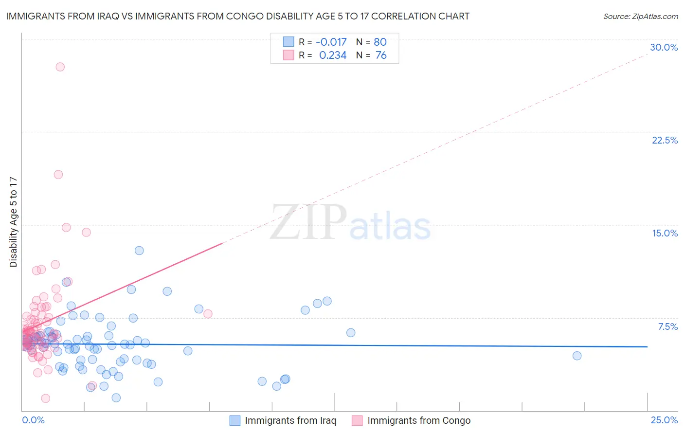 Immigrants from Iraq vs Immigrants from Congo Disability Age 5 to 17