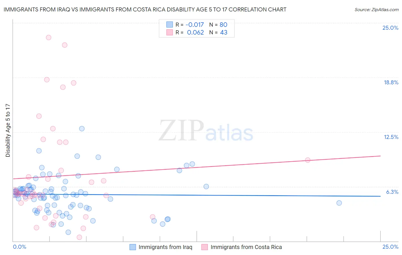 Immigrants from Iraq vs Immigrants from Costa Rica Disability Age 5 to 17