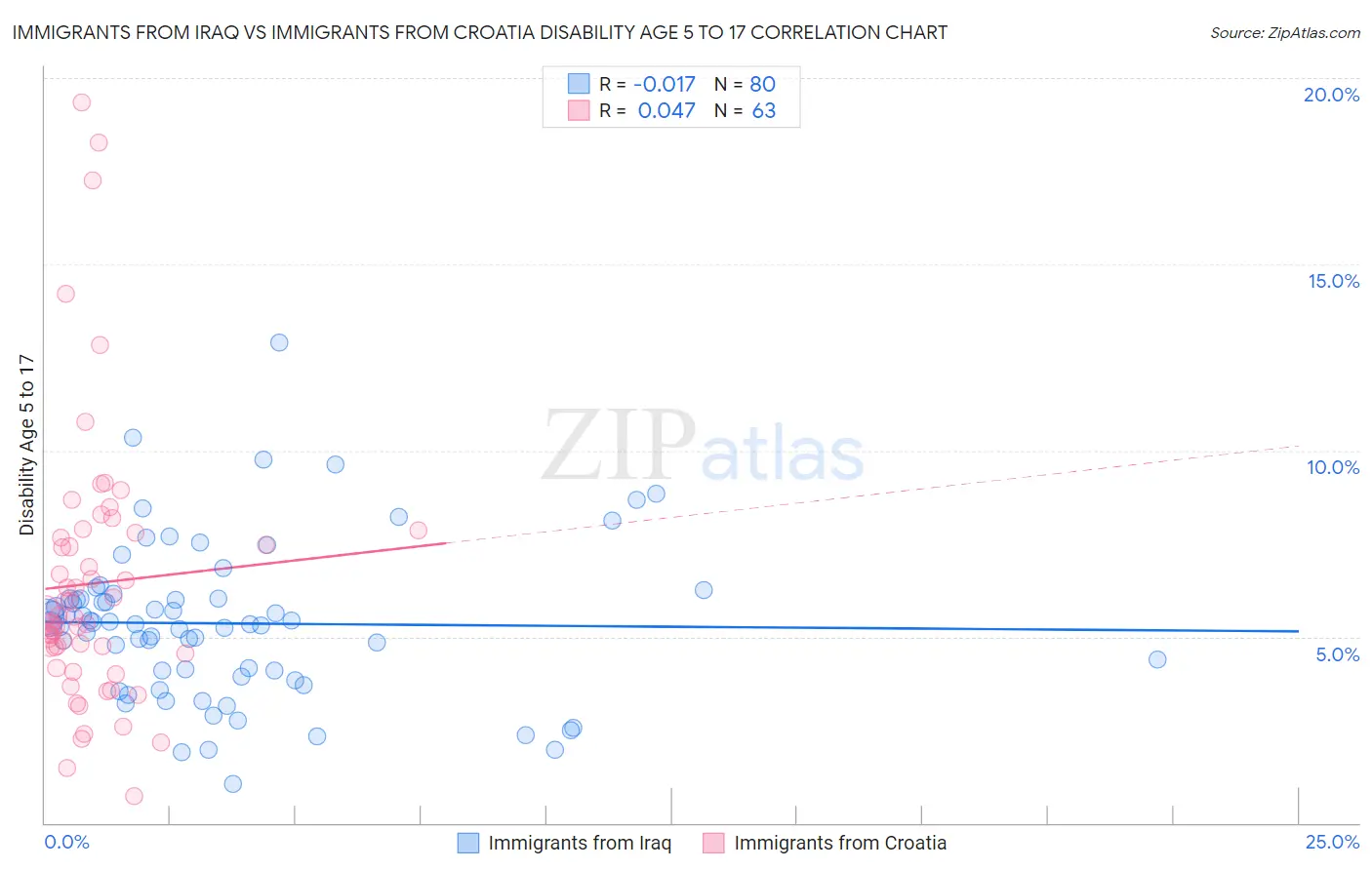 Immigrants from Iraq vs Immigrants from Croatia Disability Age 5 to 17