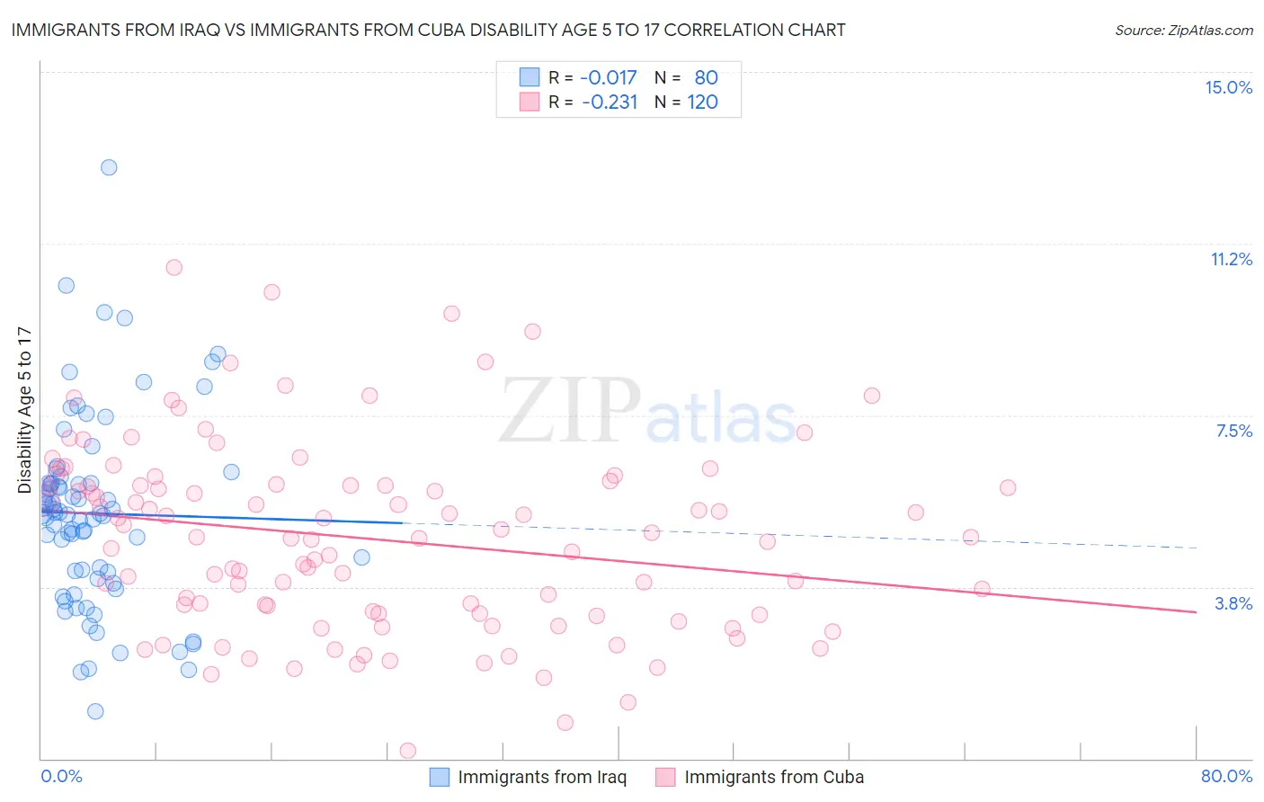Immigrants from Iraq vs Immigrants from Cuba Disability Age 5 to 17