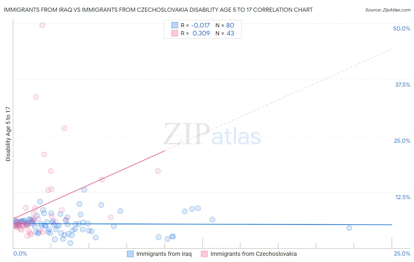 Immigrants from Iraq vs Immigrants from Czechoslovakia Disability Age 5 to 17