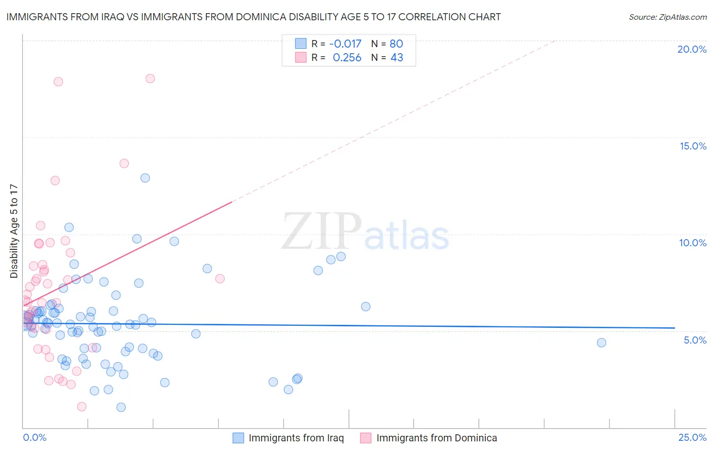 Immigrants from Iraq vs Immigrants from Dominica Disability Age 5 to 17