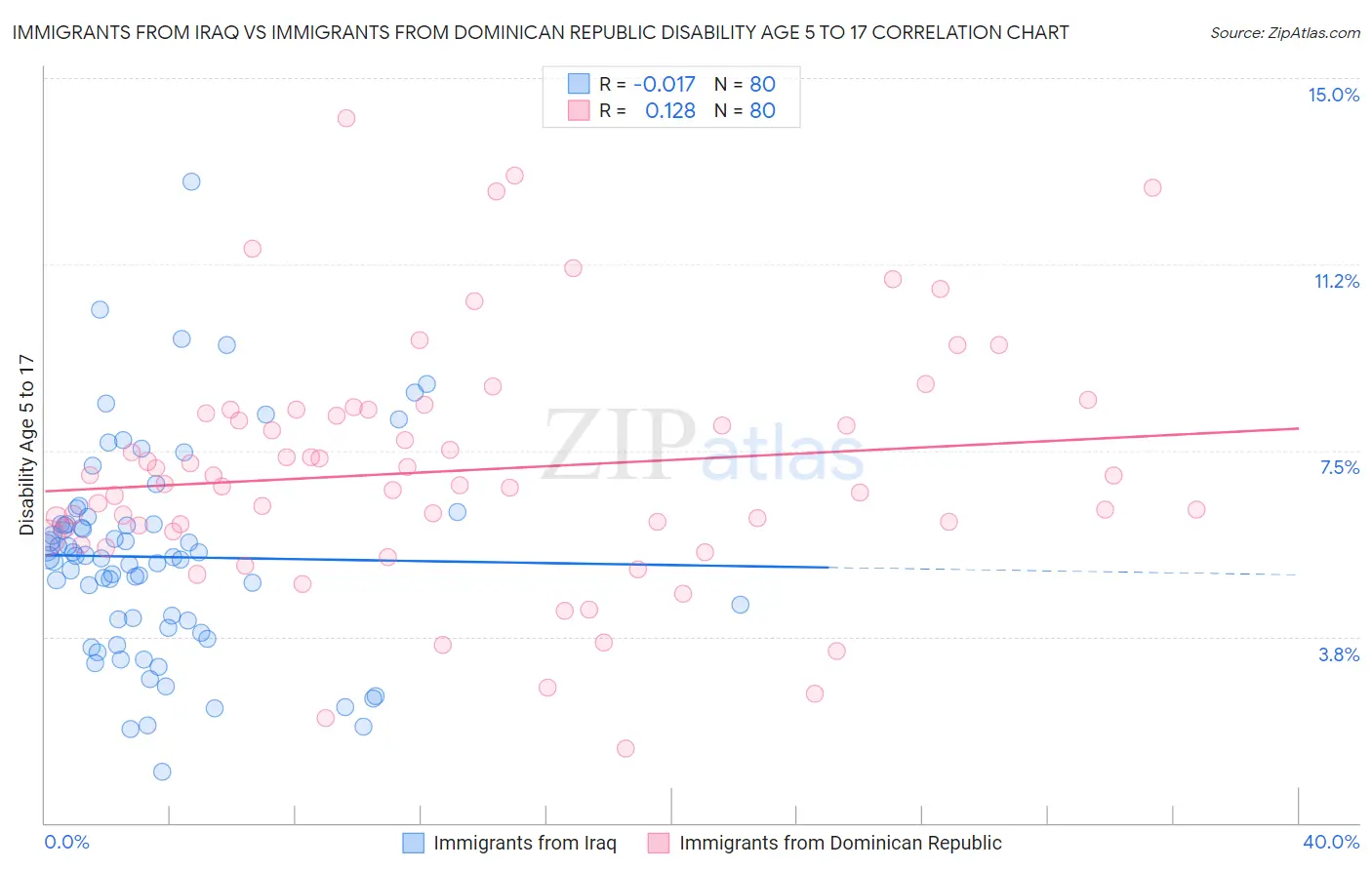 Immigrants from Iraq vs Immigrants from Dominican Republic Disability Age 5 to 17
