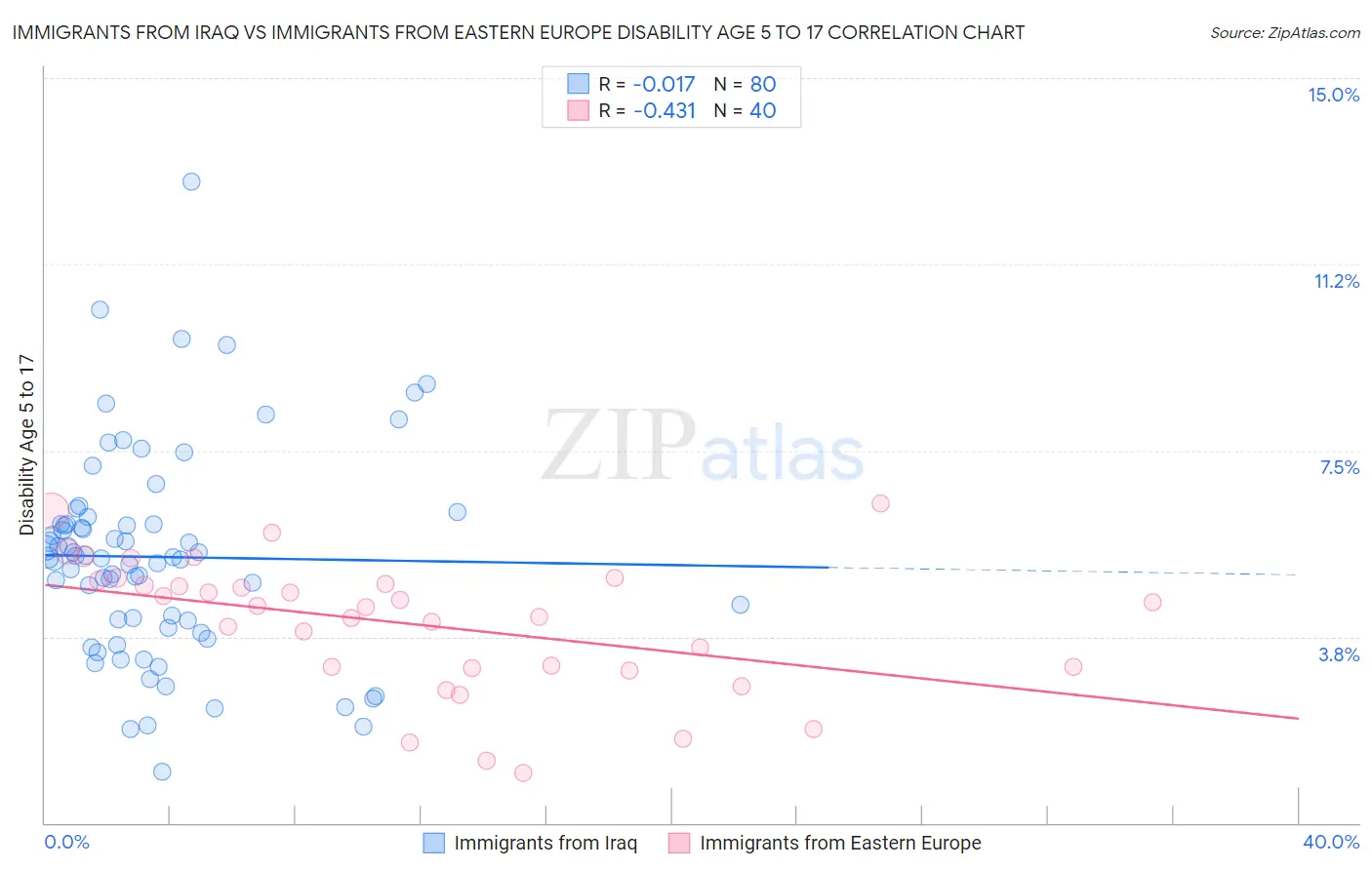 Immigrants from Iraq vs Immigrants from Eastern Europe Disability Age 5 to 17