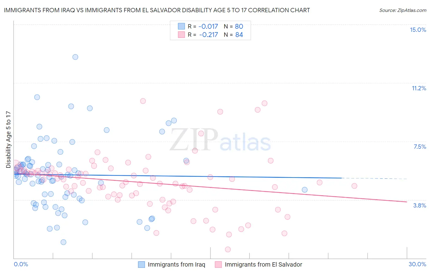 Immigrants from Iraq vs Immigrants from El Salvador Disability Age 5 to 17