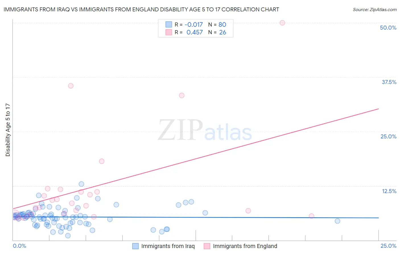 Immigrants from Iraq vs Immigrants from England Disability Age 5 to 17