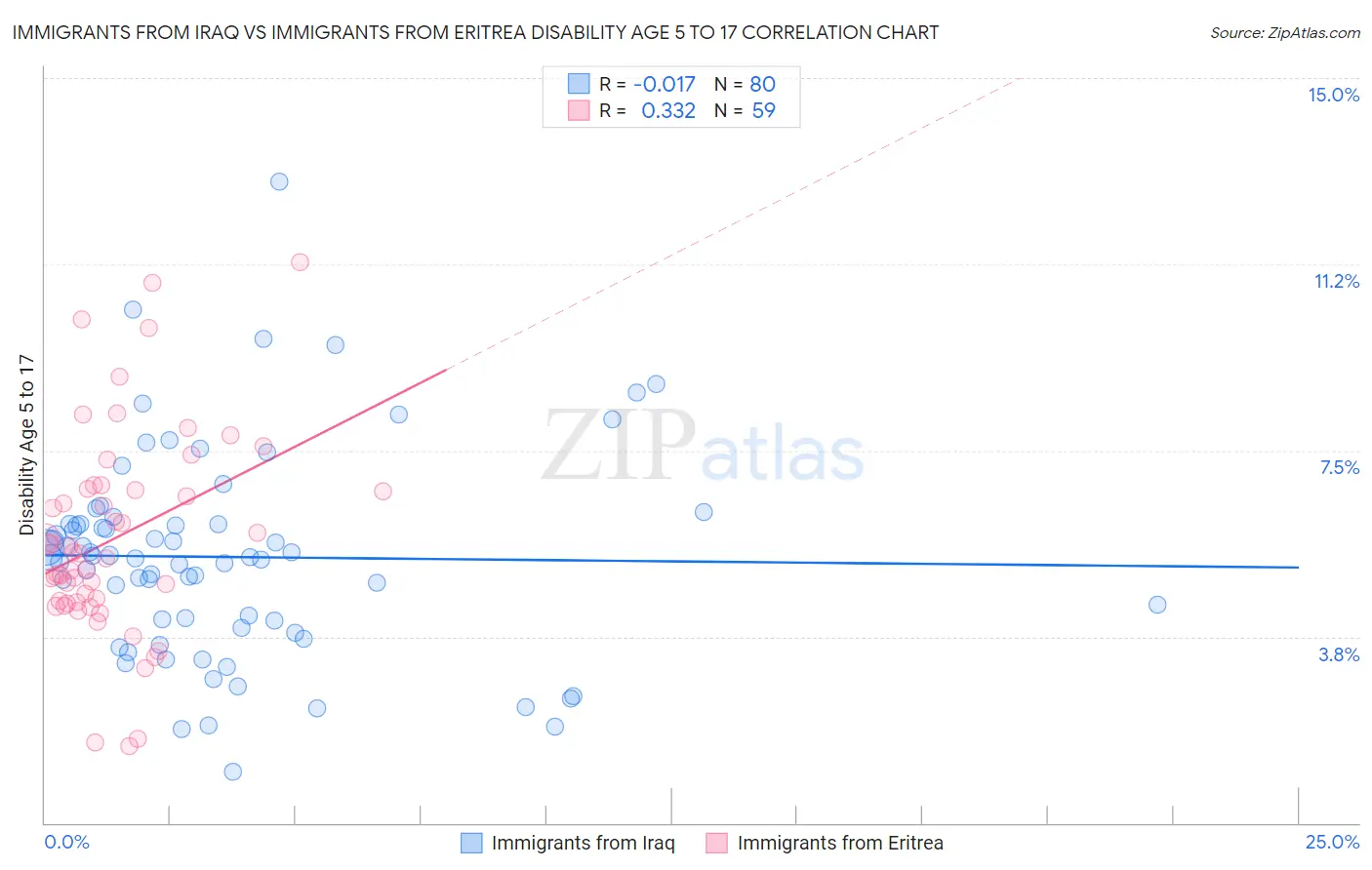Immigrants from Iraq vs Immigrants from Eritrea Disability Age 5 to 17
