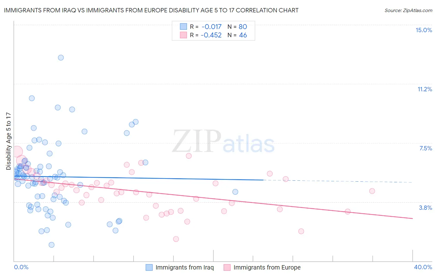 Immigrants from Iraq vs Immigrants from Europe Disability Age 5 to 17