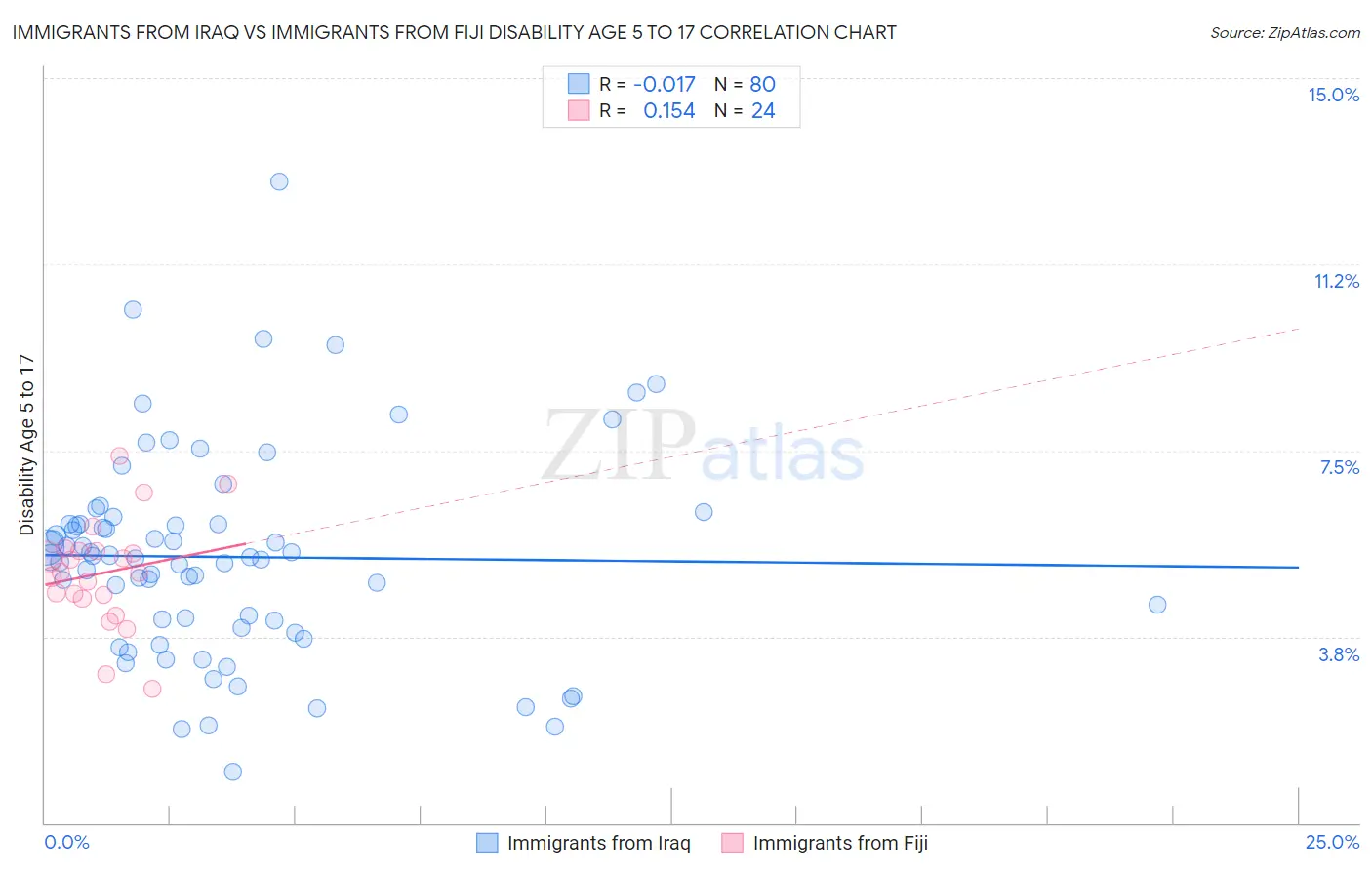 Immigrants from Iraq vs Immigrants from Fiji Disability Age 5 to 17
