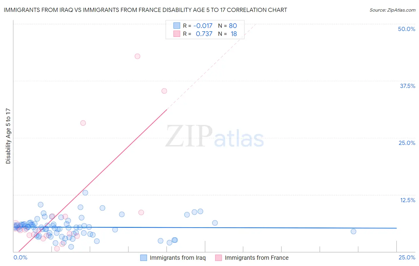 Immigrants from Iraq vs Immigrants from France Disability Age 5 to 17