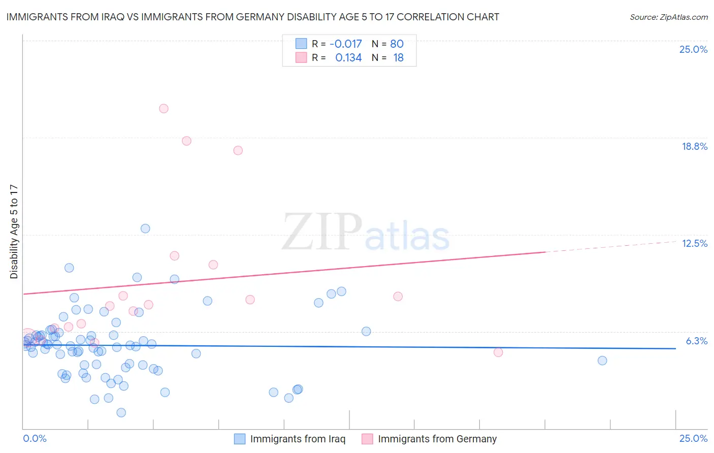 Immigrants from Iraq vs Immigrants from Germany Disability Age 5 to 17