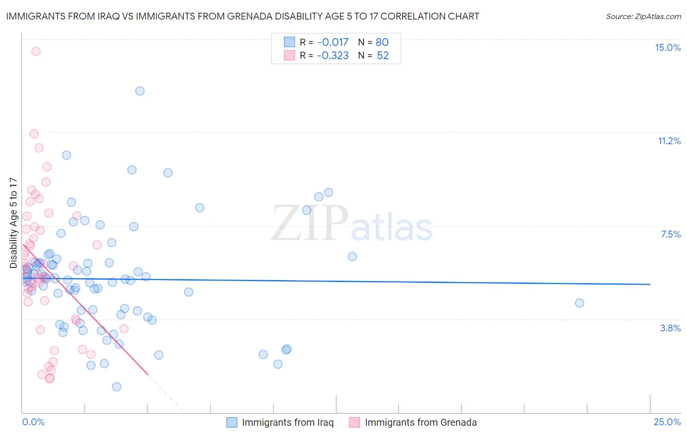 Immigrants from Iraq vs Immigrants from Grenada Disability Age 5 to 17