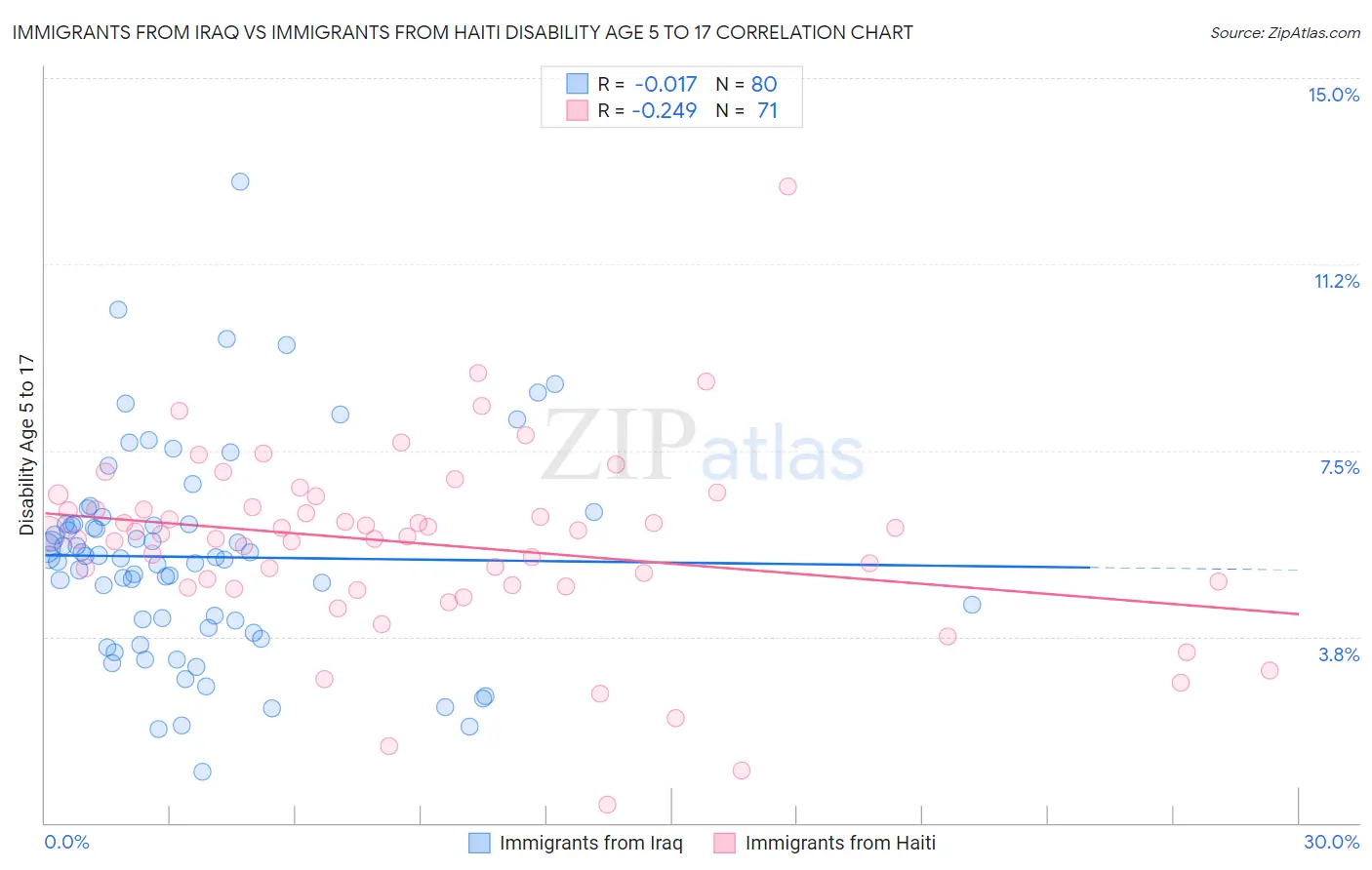 Immigrants from Iraq vs Immigrants from Haiti Disability Age 5 to 17