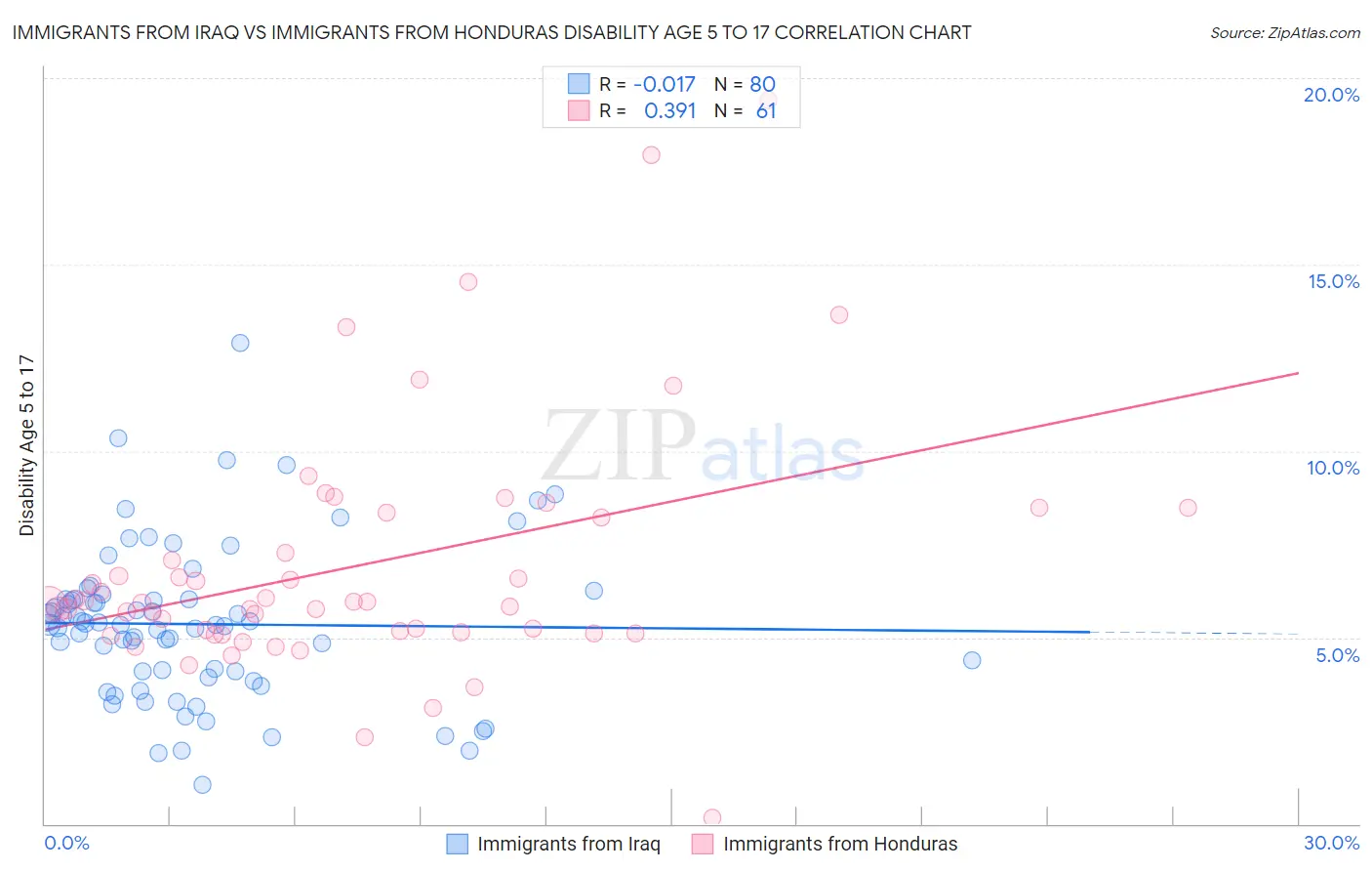 Immigrants from Iraq vs Immigrants from Honduras Disability Age 5 to 17