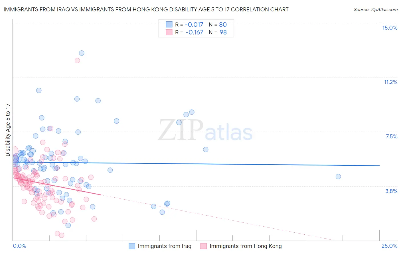 Immigrants from Iraq vs Immigrants from Hong Kong Disability Age 5 to 17