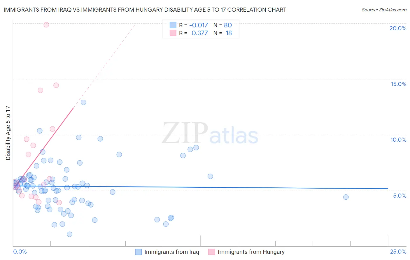Immigrants from Iraq vs Immigrants from Hungary Disability Age 5 to 17