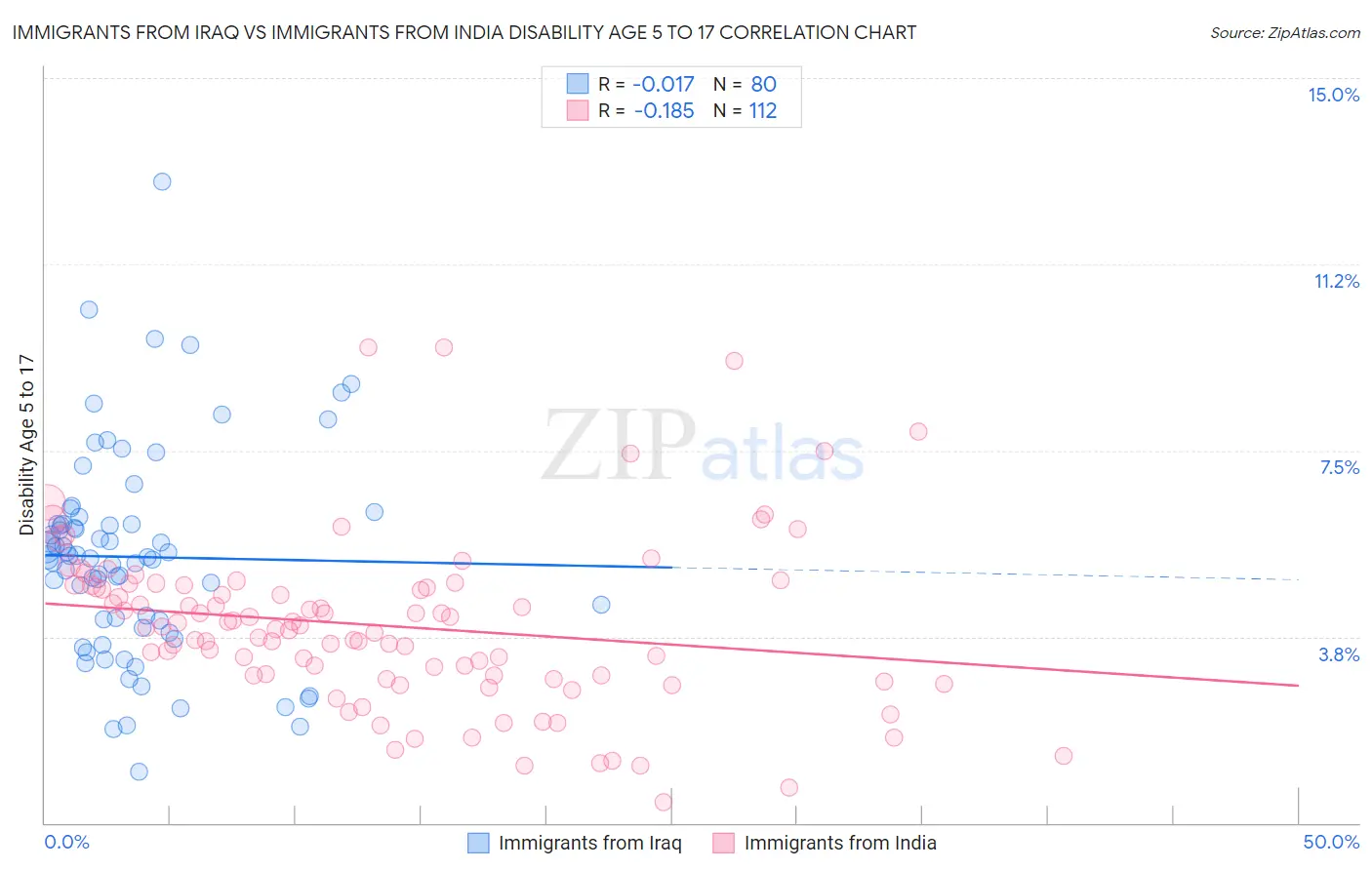 Immigrants from Iraq vs Immigrants from India Disability Age 5 to 17