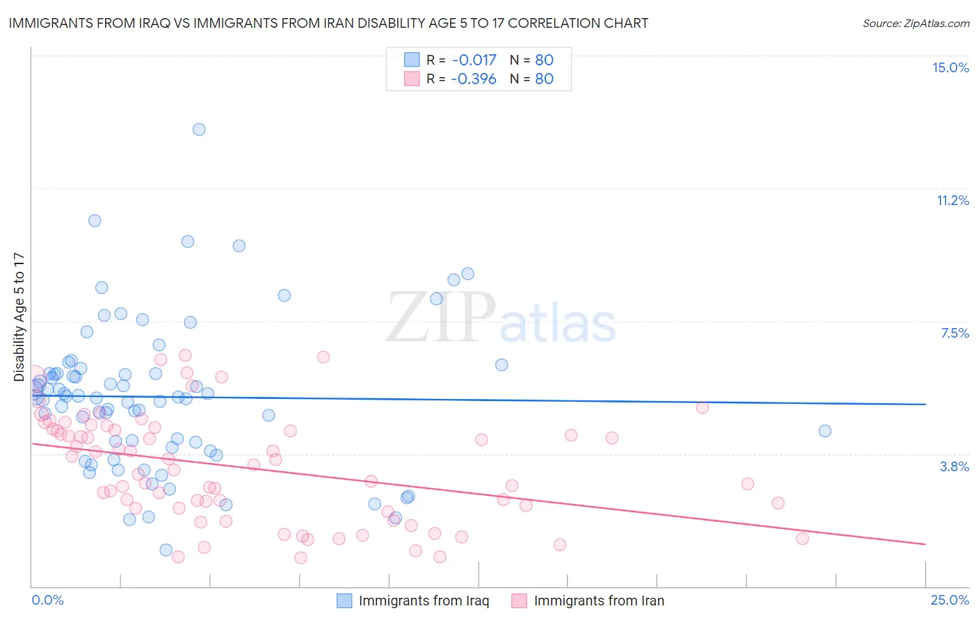 Immigrants from Iraq vs Immigrants from Iran Disability Age 5 to 17