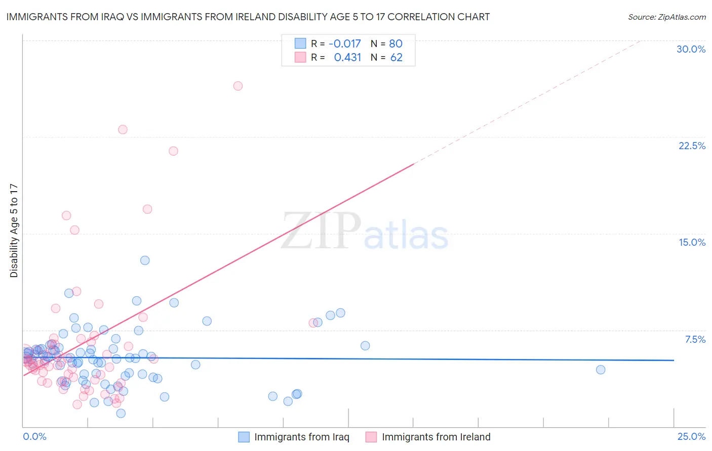 Immigrants from Iraq vs Immigrants from Ireland Disability Age 5 to 17