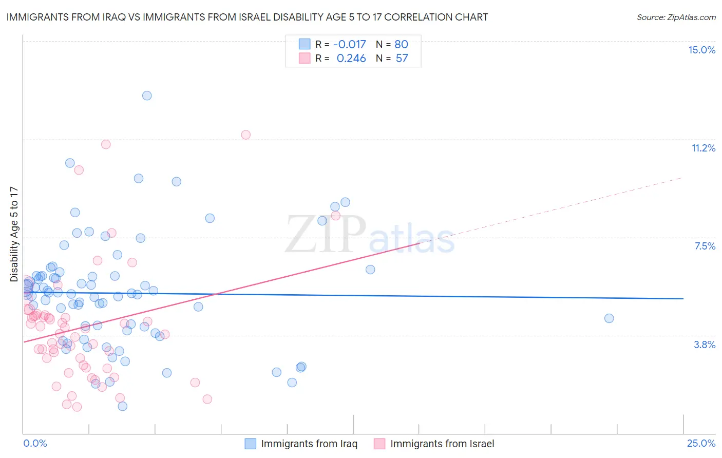Immigrants from Iraq vs Immigrants from Israel Disability Age 5 to 17