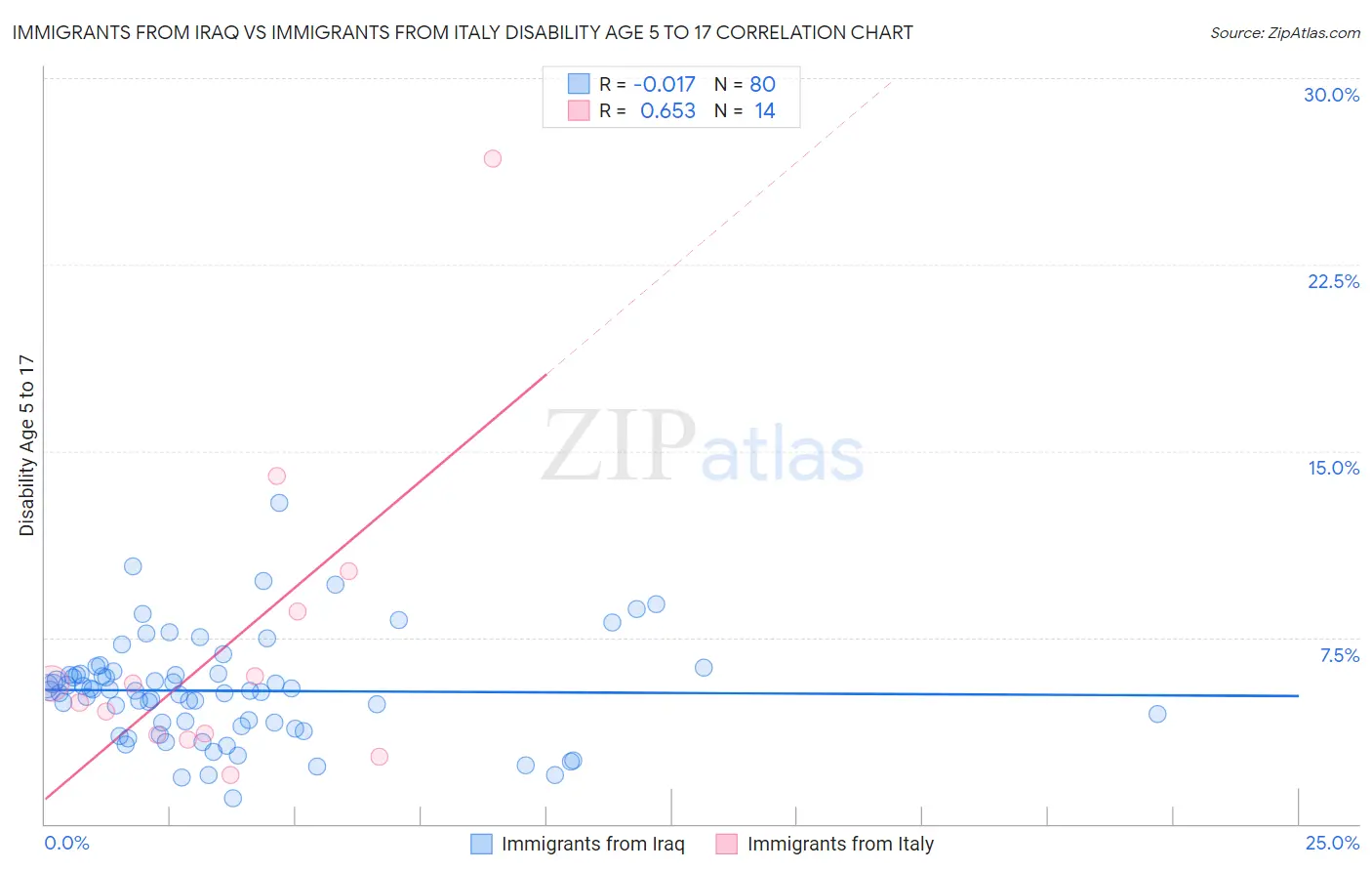 Immigrants from Iraq vs Immigrants from Italy Disability Age 5 to 17