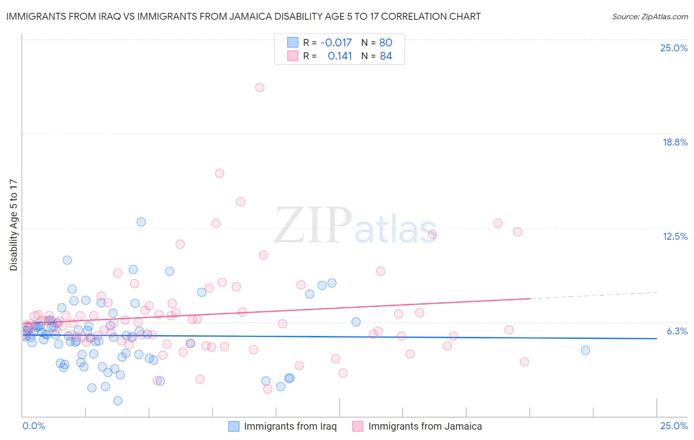 Immigrants from Iraq vs Immigrants from Jamaica Disability Age 5 to 17