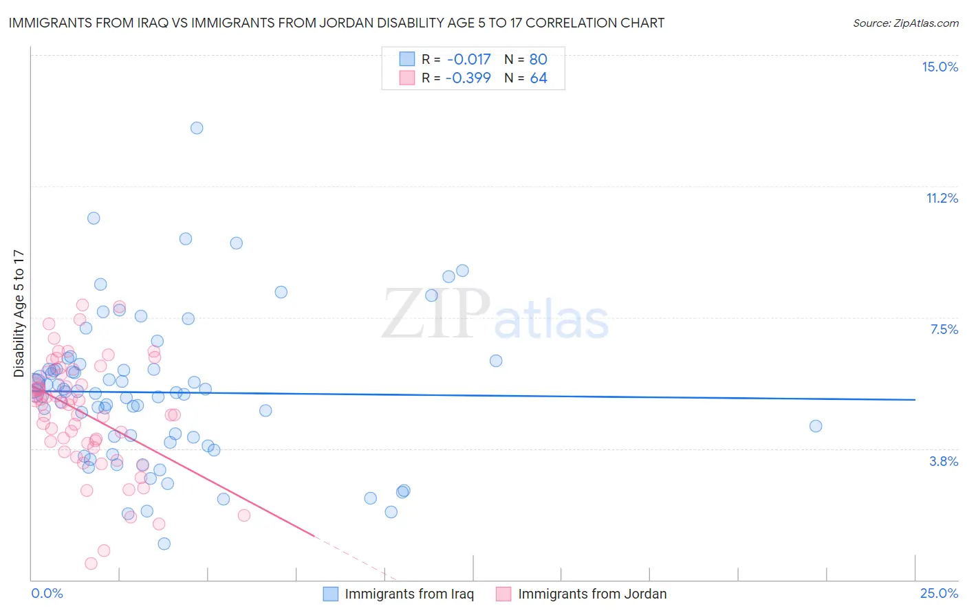Immigrants from Iraq vs Immigrants from Jordan Disability Age 5 to 17