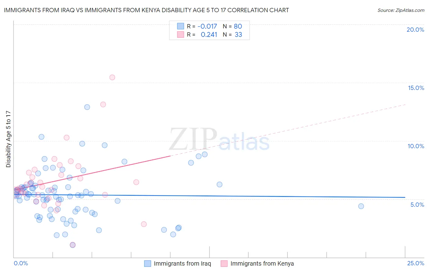 Immigrants from Iraq vs Immigrants from Kenya Disability Age 5 to 17