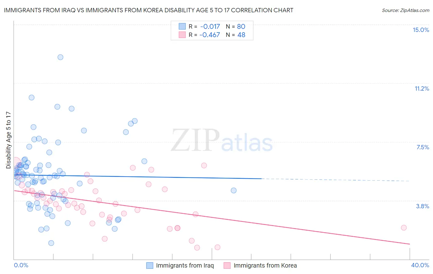 Immigrants from Iraq vs Immigrants from Korea Disability Age 5 to 17