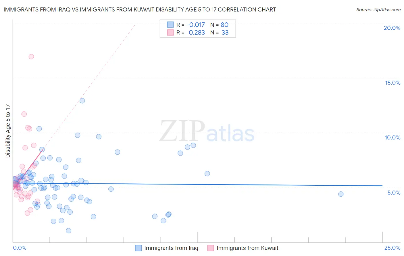 Immigrants from Iraq vs Immigrants from Kuwait Disability Age 5 to 17