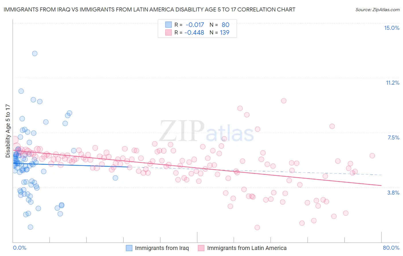 Immigrants from Iraq vs Immigrants from Latin America Disability Age 5 to 17