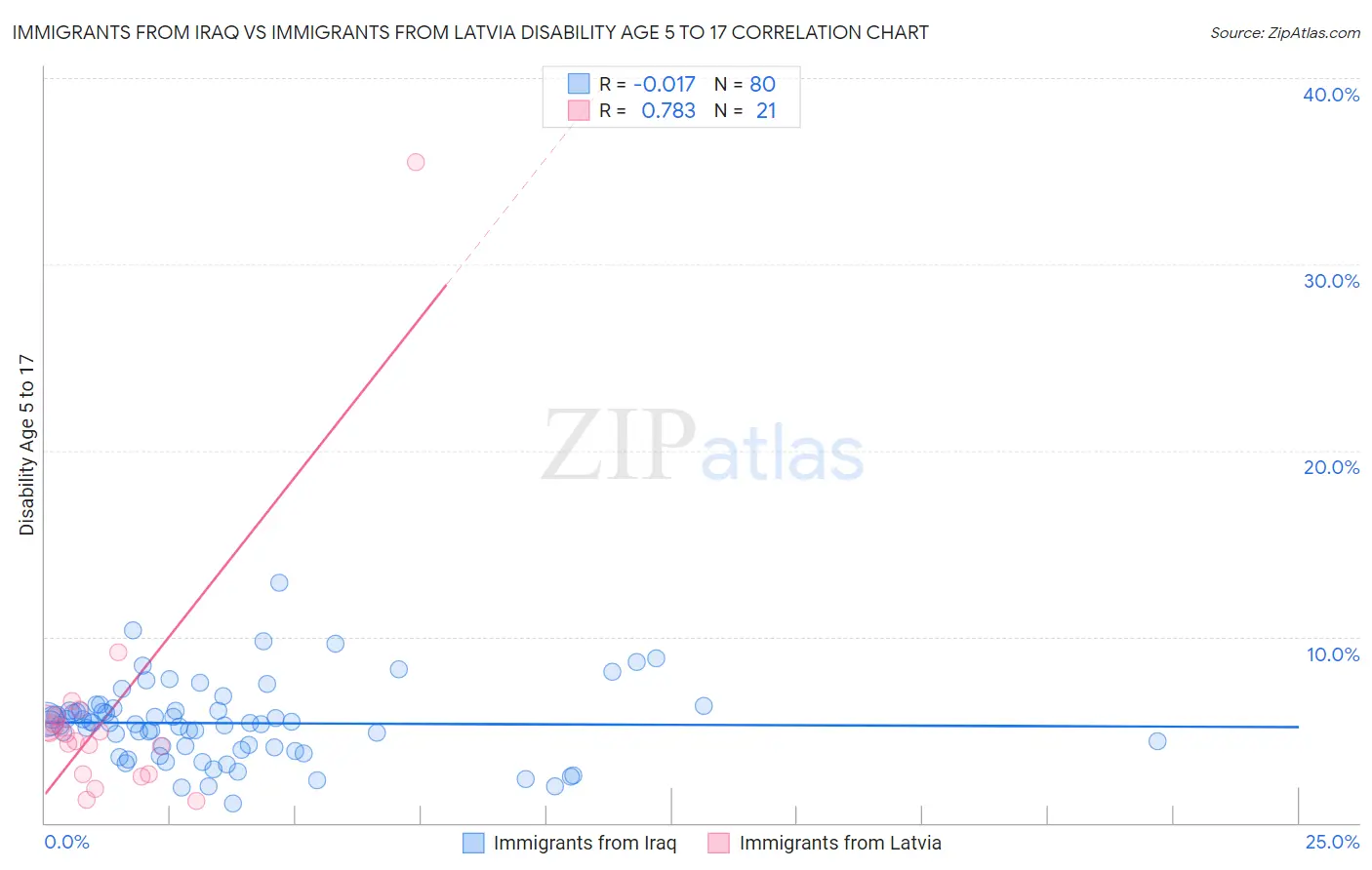 Immigrants from Iraq vs Immigrants from Latvia Disability Age 5 to 17